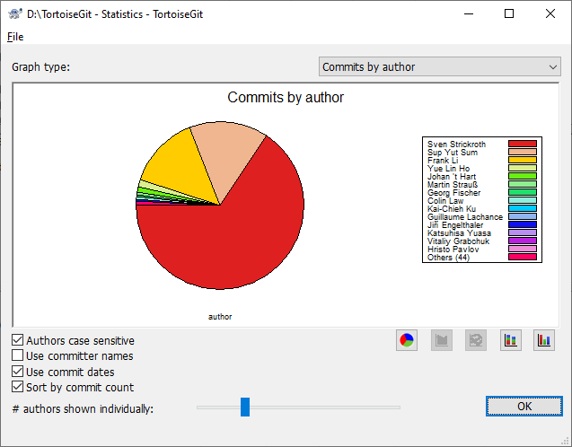 Commits-by-Author Pie Chart